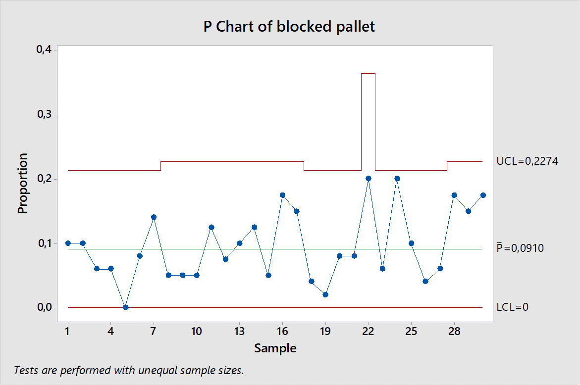 Voorbeeld P-Chart