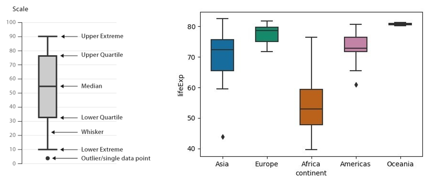 Boxplot voorbeeld