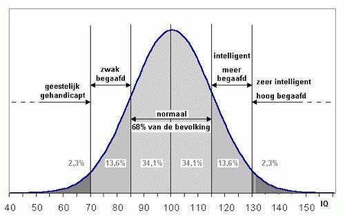 Normal Distribution Intelligence