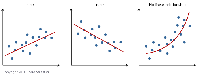 Scatterplot examples