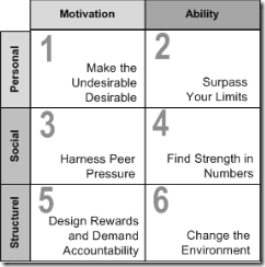 6 sources of influence - K.Patterson