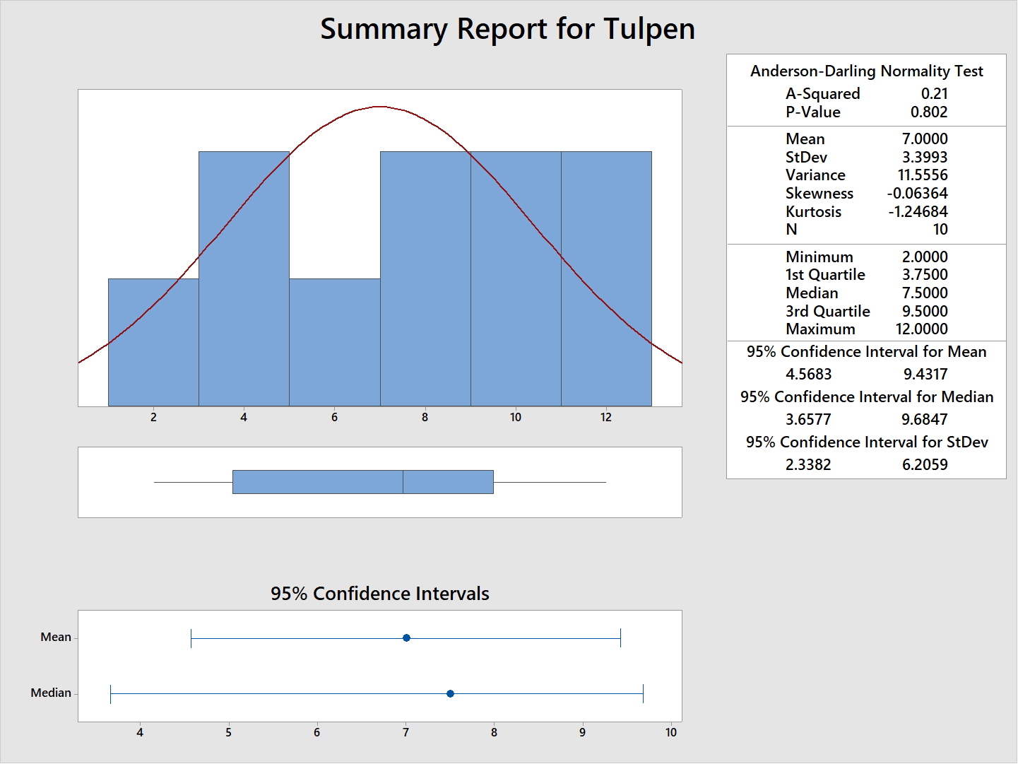 StandaarDeviatie - Tulip Example