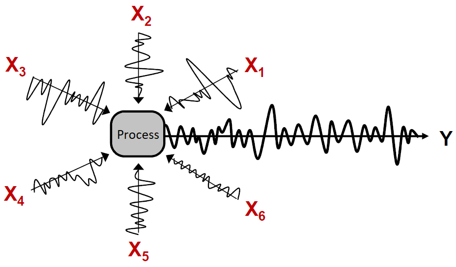 X variabelen versus Project Y