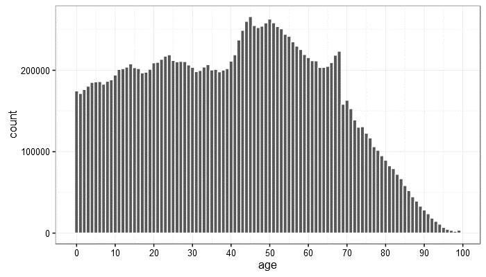 Age is a non-normal distribution