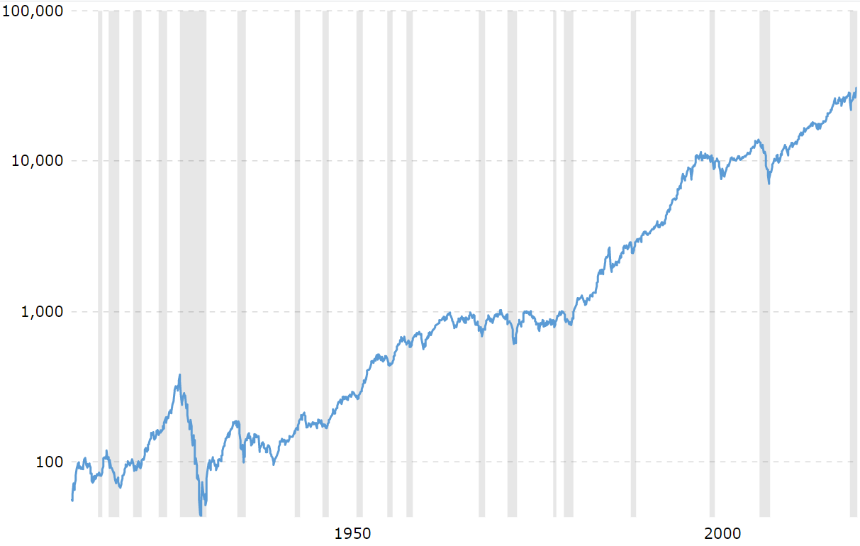 Dow Trend over 100 jaar