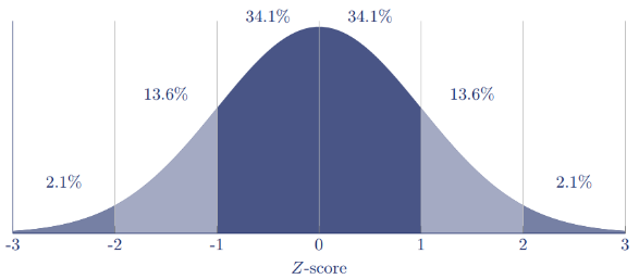 Normal Distribution