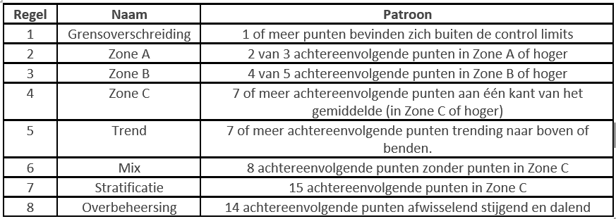 SPC - Escalatieregels