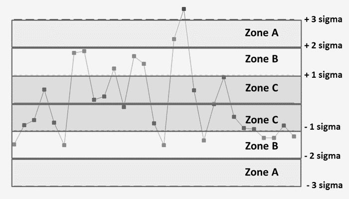 Zoning binnen SPC