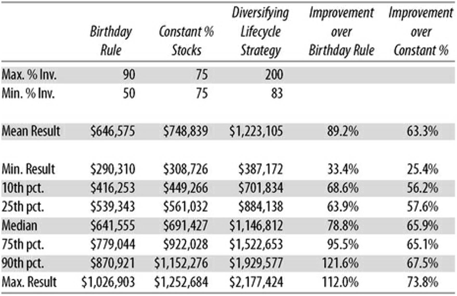 Lifecycle investing scenarios