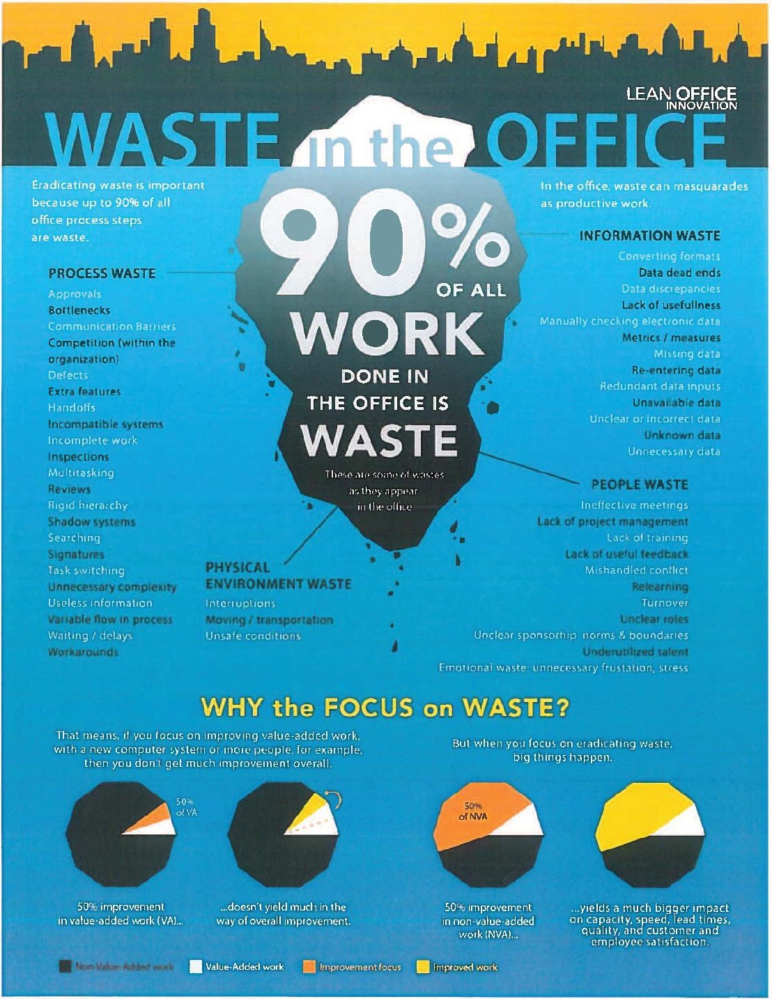 Lean Office - Waste Poster | MudaMasters