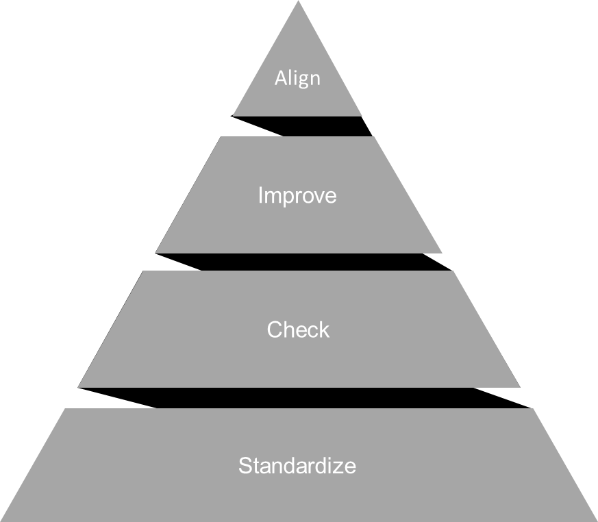 problem solving maturity model