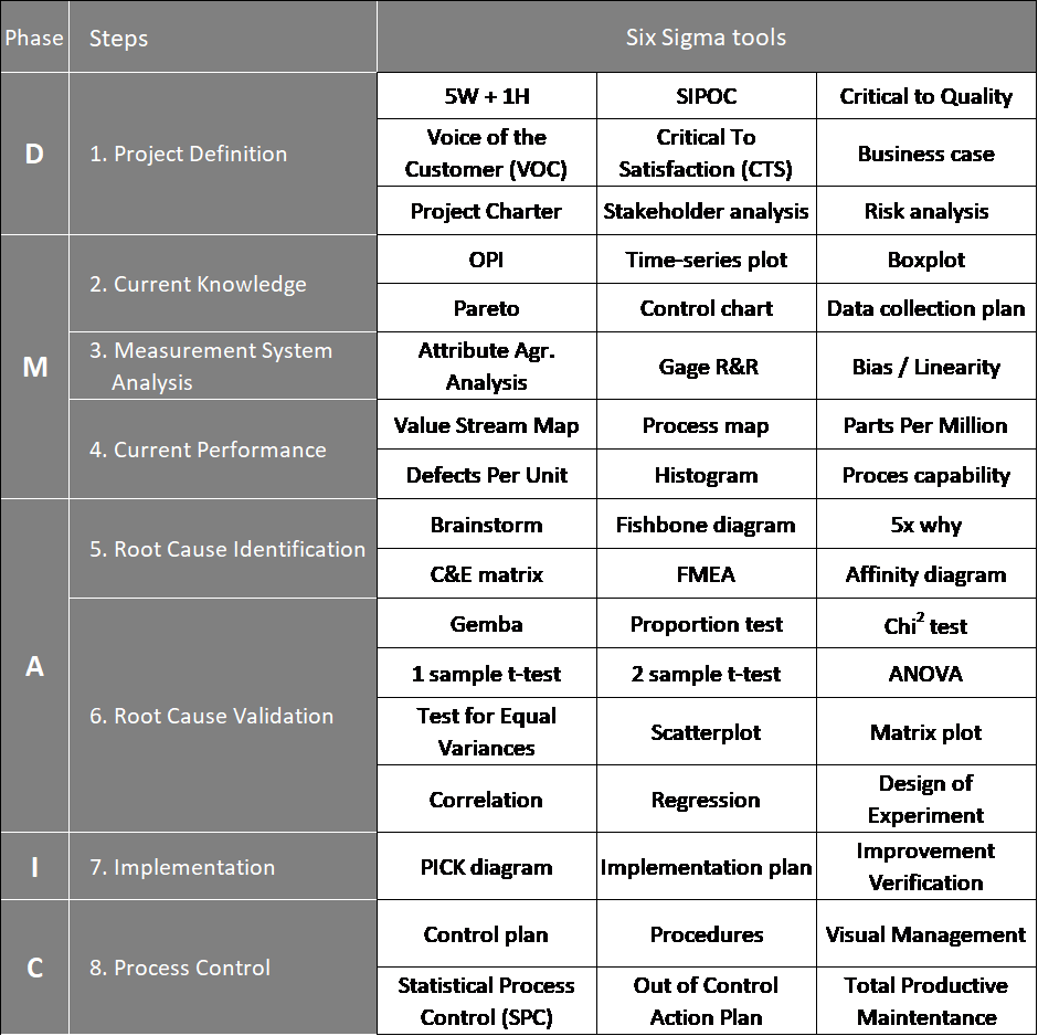 Six Sigma DMAIC - Table of Tools