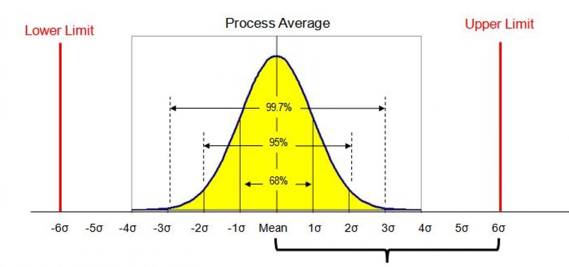 Standard devitation / Six Sigma