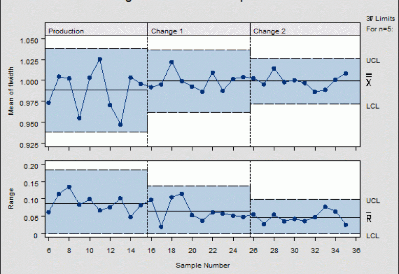 Statistical Process Control (SPC)