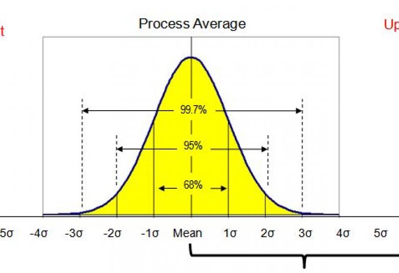 Standard devitation / Six Sigma