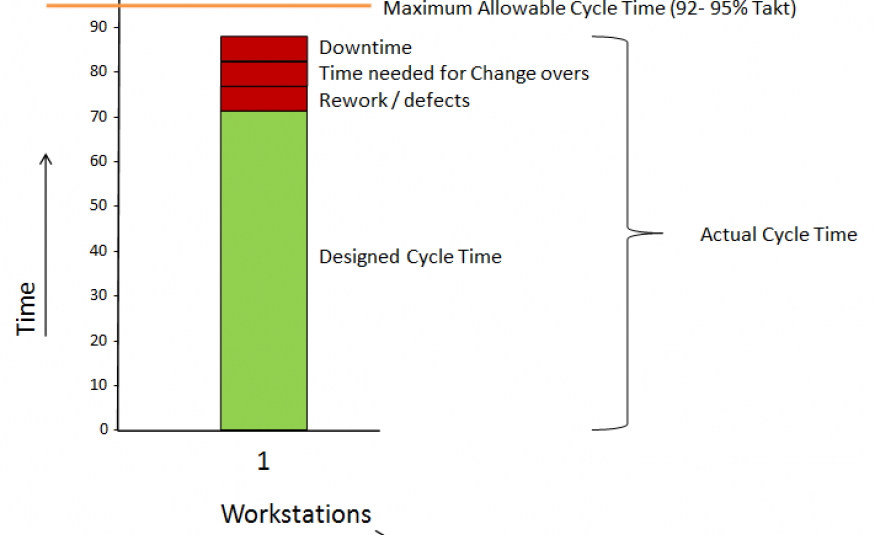 Takt-, Cycle-, Process-, and Lead time MudaMasters