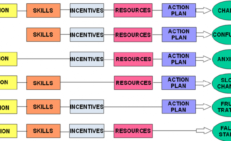 Elements for successfull change