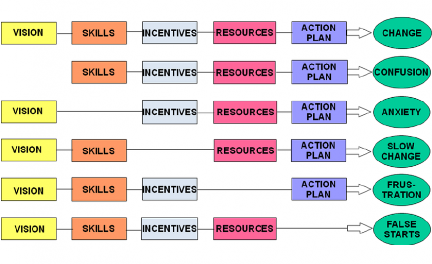 Elements of Change