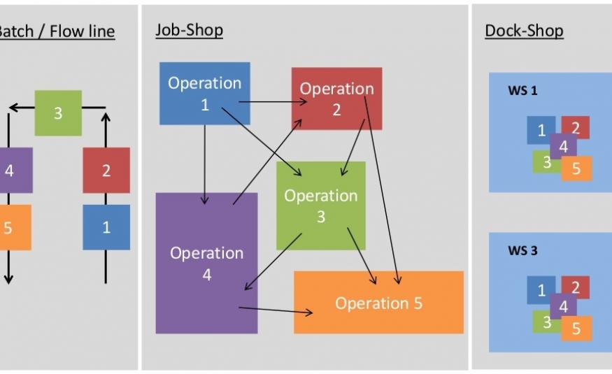 Production Lay Out Options