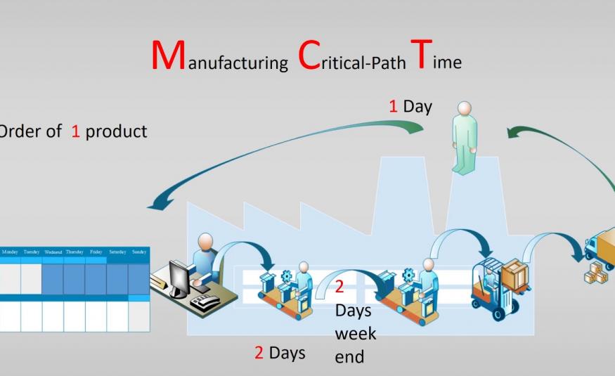 Manufacturing Critical Time
