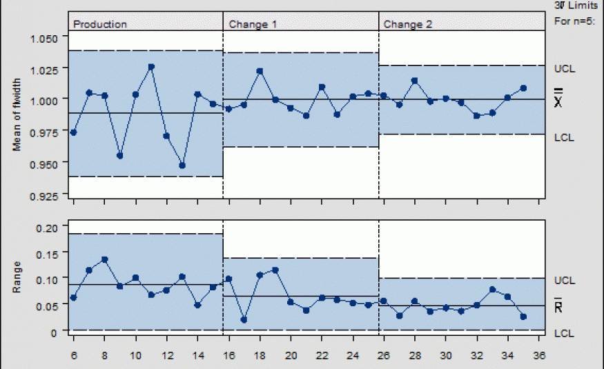 Statistical Process Control (SPC)