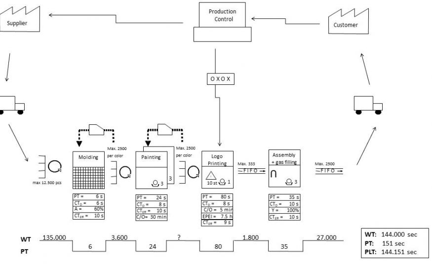 Future State VSM design