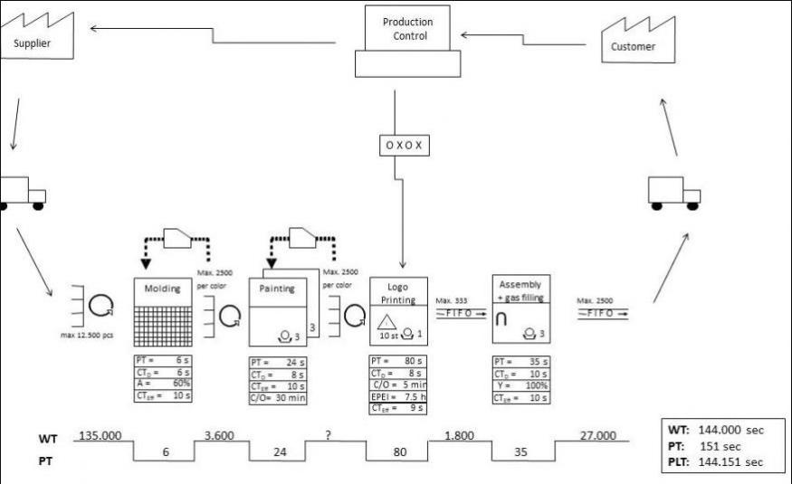 Value Stream Map Example