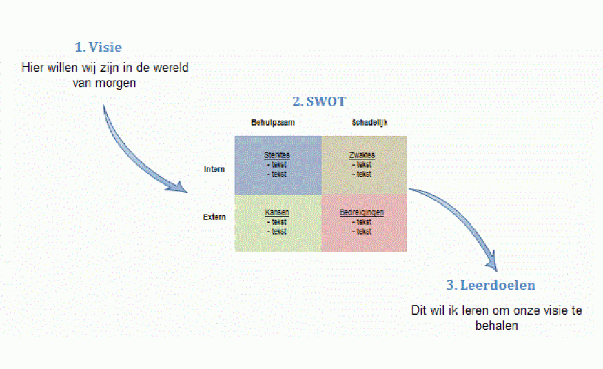 Visie SWOT en Leerdoelen