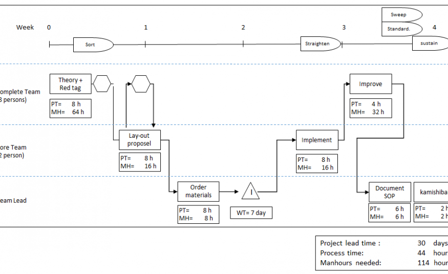 Project VSM