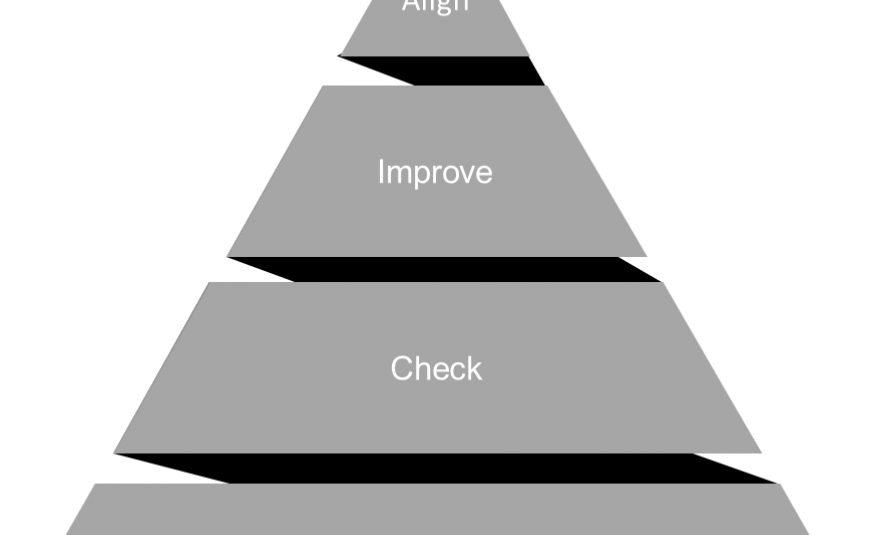 Four Levels of Lean Maturity