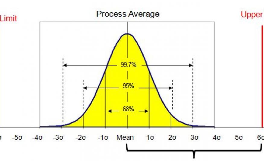 Standaard devitatie / Six Sigma