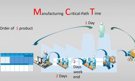 Manufacturing Critical Time