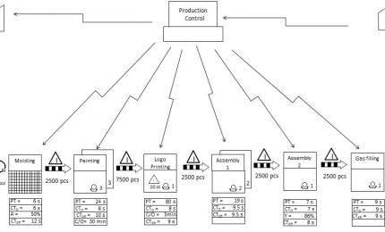 Value Stream Mapping