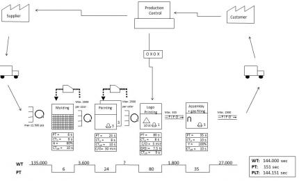 Future State VSM design