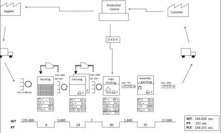 Value Stream Map Example