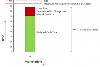 Takt-, Cyclus-, Proces-, en Doorlooptijd