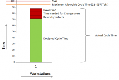 Takt-, Cycle-, Process-, en Lead time