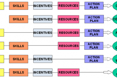 Elements for successfull change