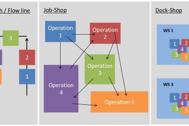 Production Lay Out Options