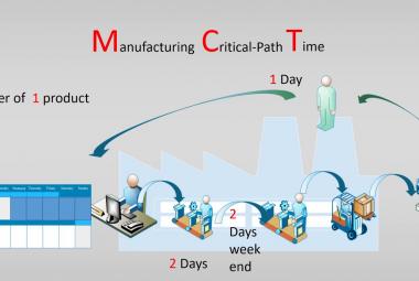 Manufacturing Critical Time