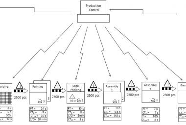 Value Stream Mapping