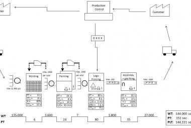 Future State VSM design