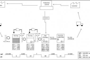 Value Stream Map Example