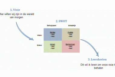 Visie SWOT en Leerdoelen