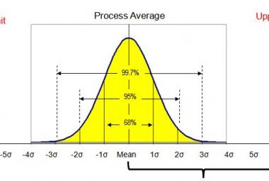 Standaard devitatie / Six Sigma